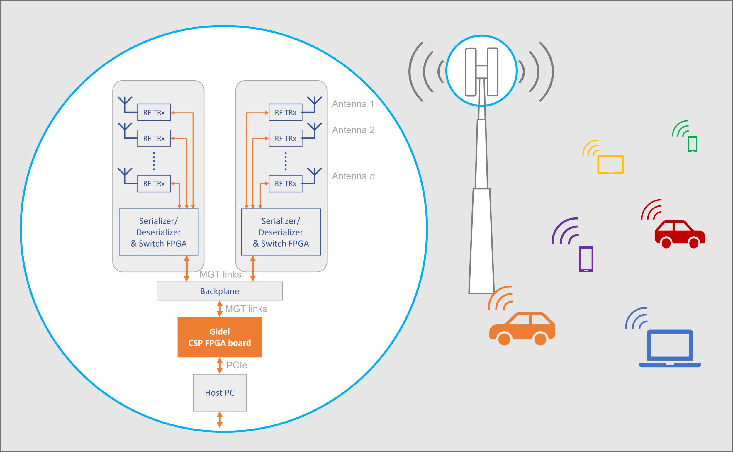 FPGA Wireless Research Powered by Gidel Technology