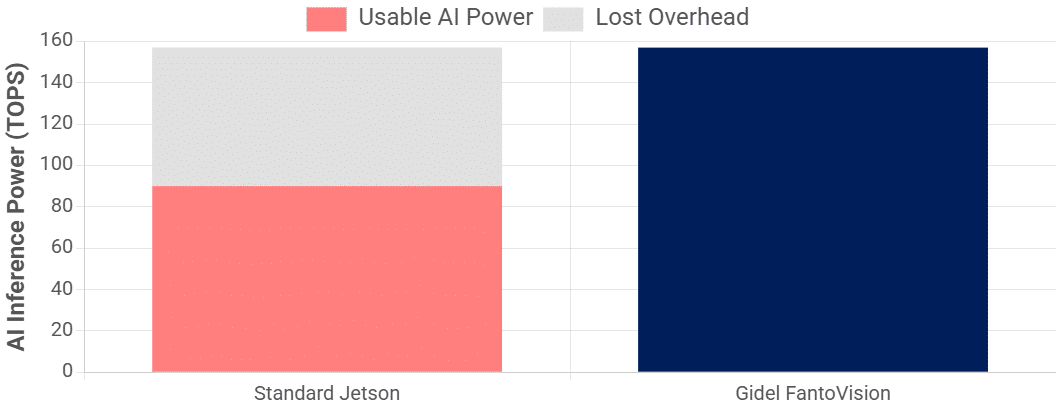 AI Headroom: High CPU overhead in standard systems effectively reduces available AI performance. FantoVision, Edge AI Vision System, unlocks the full 157 TOPS for your algorithms.