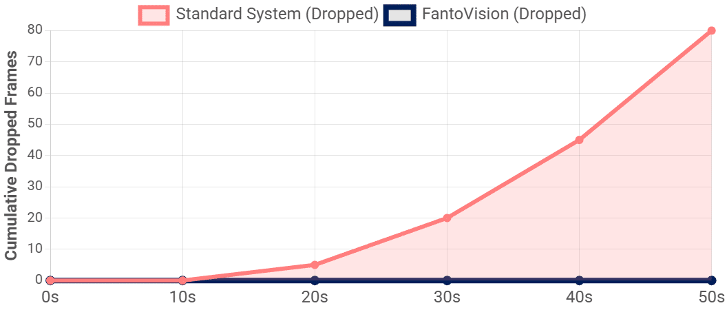 Frame Stability: Under sustained high load, standard systems begin dropping frames as buffers overflow. The FantoVision maintains zero dropped frames stability over time.