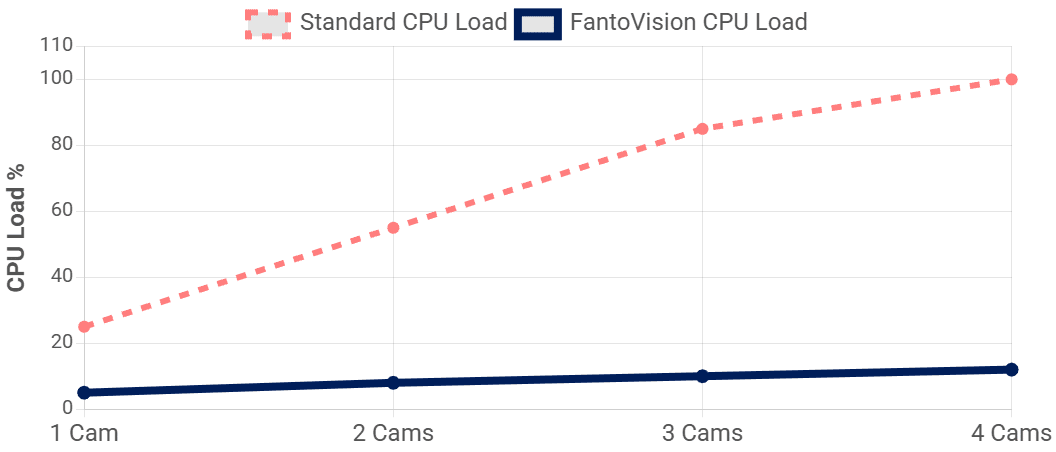 Multi Camera Scale: Adding cameras to a standard system causes CPU load to skyrocket. FantoVision maintains a flat, efficient profile regardless of camera count.