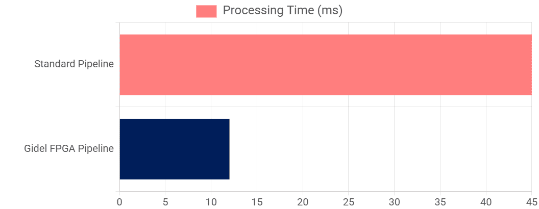 Pipeline Latency: Traditional serial processing on a CPU creates bottlenecks. The FPGA pipeline processes data in parallel, drastically reducing latency.