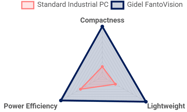 SWaP Analysis: A comparison of Size, Weight, Power (SWaP), and Performance. FantoVision outperforms traditional Industrial PCs in compactness and ruggedness while maintaining high AI performance.