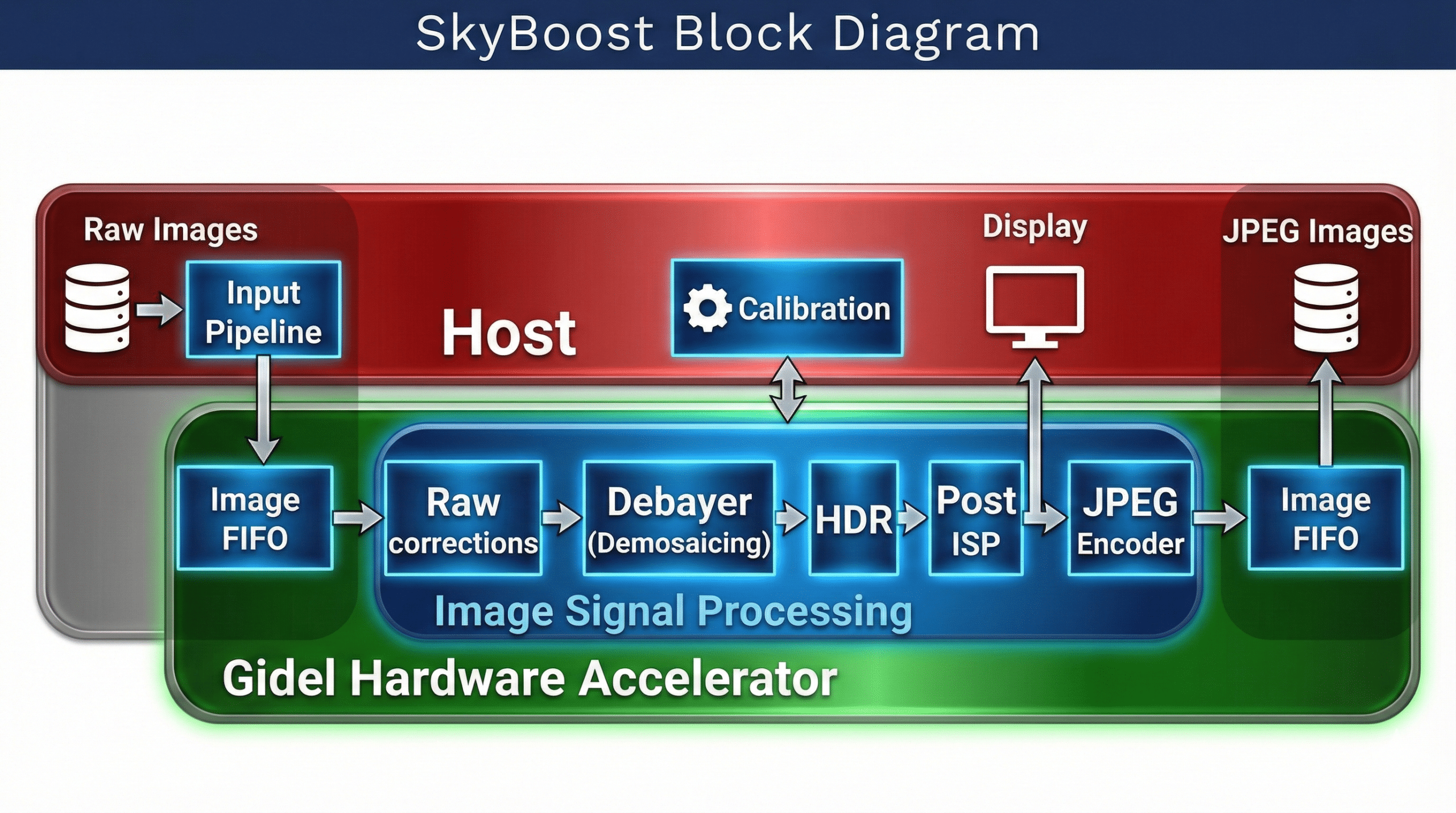 SkyBoost Block Diagram