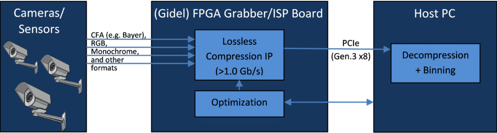 Gidel Launches Real-Time Reversible Compression IP
